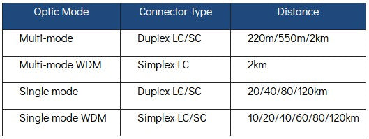 10/100/1000BASE-T to 1000BASE-SX/LX Smart Gigabit Media Converter (mini-GBIC,SFP) - distance depending on SFP module