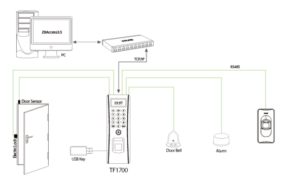 Fingerprint Access Control Reader / 3,000 Fingerprints / 10,000 Cards / TCP/IP / Wiegand 26bit / 30,000 events