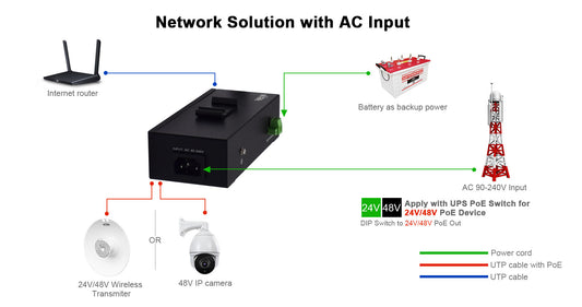 Gigabit PoE UPS Injector with 24/48V Output and Battery Backup
