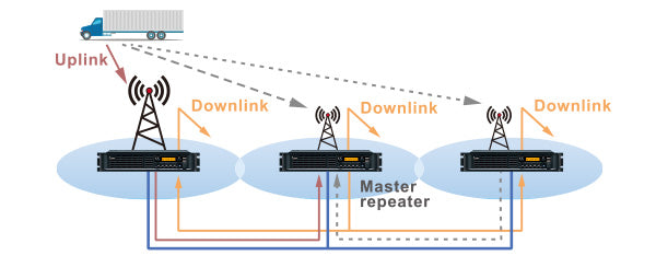 136-174MHz analog/digital IDAS repeater channel module