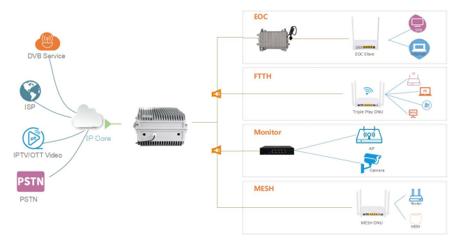 Outdoor OLT IP68 / 8 Ports / 2 Uplink GE / 2 Uplink SFP / 2 Uplink 10GE / Up to 1024 users