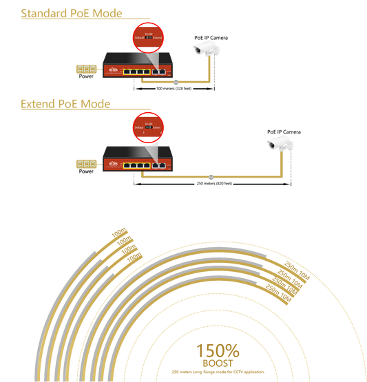 Long-Range PoE (802.3af/at/bt) Switch with 8 x 10/100Tx PoE Ports and 2 Gigabit Ethernet Up-link ports, 120W