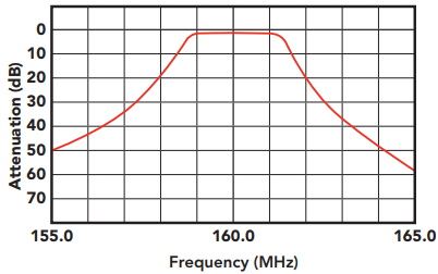 Band Pass Preselector 148-174 MHz, 4 Squared Cavities, 2 MHz Band-Width, 19" Rack Mount, N Female.