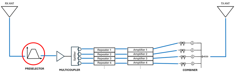Band-Pass Preselector 400-512 MHz, 6 Cavities, 4 MHz Bandwidth, N Females.