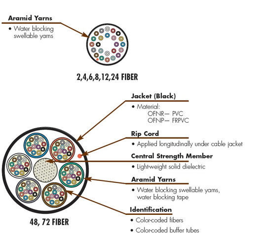 6 Strand Fiber Optic, Indoor/Outdoor, Tight Buffer, XGLO, OFNP, Singlemode OS2, 3.28 ft