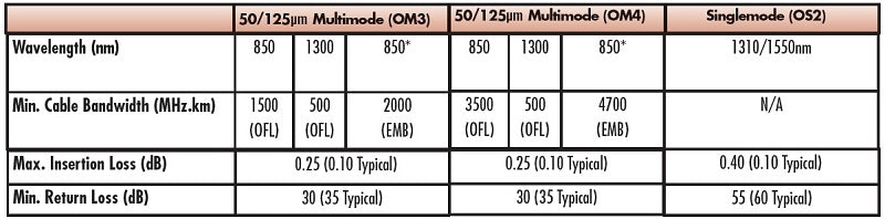 Fiber Optic Jumper, MM 50/125 XGLO OM3, LC-LC Duplex, OFNR, Aqua Color, 3.28 ft