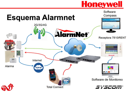 Annual Subscription Standard Plan Includes unlimited alarm communications + Total Connect Basic