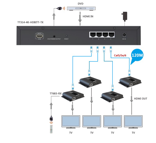 HDMI Splitter and Extender Kit (Extender Splitter) / Splits 1 HDMI Source to 4 Screens / Extends the HDMI signal up to 120 m / Resolution 1080P @ 60 Hz / Cat 6/6a / Supports IR / Low Latency / Use 24/7 / Power only the Tx (PoC).