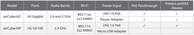 2.4 GHz airMAX Home Wi-Fi Access Point/Router up to 300 Mbps with PoE In/Out