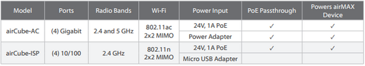 2.4 GHz airMAX Home Wi-Fi Access Point/Router up to 300 Mbps with PoE In/Out