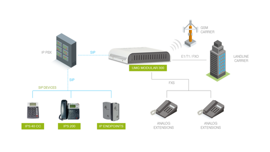Gateway UMG 300 Modular with 3 slots for modules or E1, GSM 2G and 3G, FXS and / or FXO cards, up to 46 channels